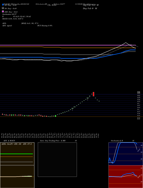 G.V.FILMS 523277 Support Resistance charts G.V.FILMS 523277 BSE