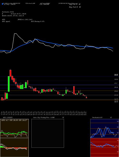 Chart Super House (523283)  Technical (Analysis) Reports Super House [