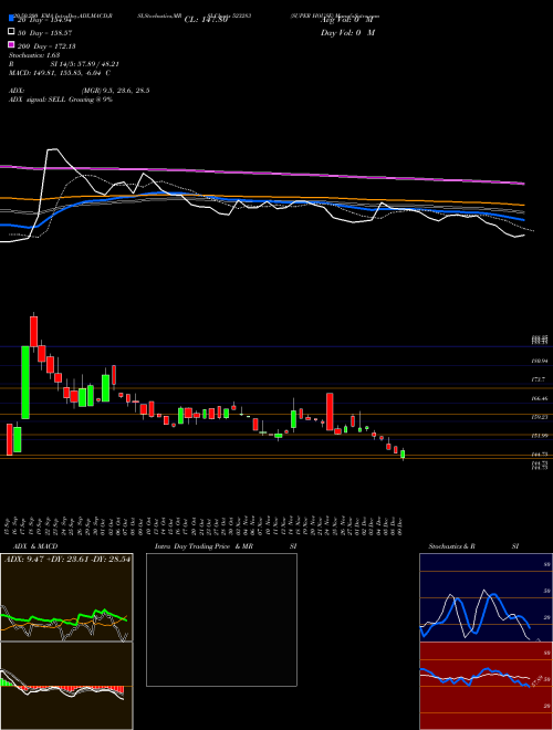 SUPER HOUSE 523283 Support Resistance charts SUPER HOUSE 523283 BSE