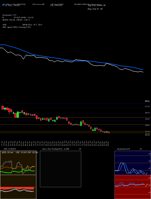 Chart Balmer Lawri (523319)  Technical (Analysis) Reports Balmer Lawri [