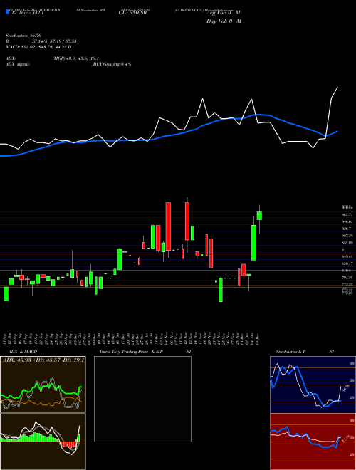 Chart Eldeco Hous (523329)  Technical (Analysis) Reports Eldeco Hous [