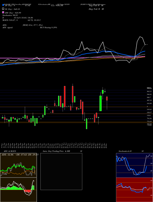 ELDECO HOUS. 523329 Support Resistance charts ELDECO HOUS. 523329 BSE