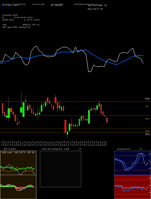Chart Dcm Shr (523369)  Technical (Analysis) Reports Dcm Shr [