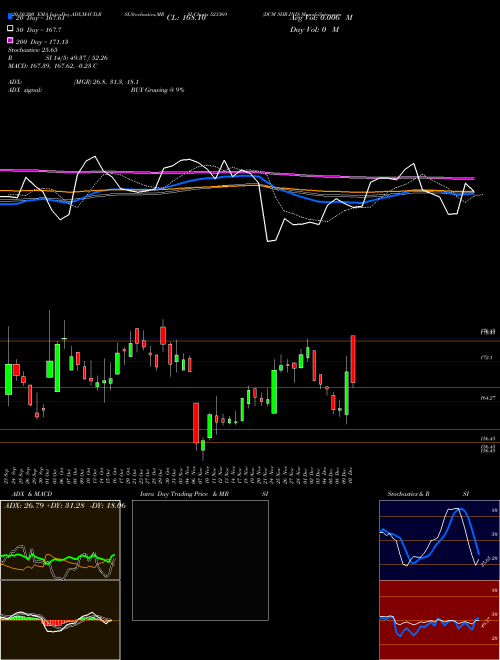DCM SHR.IND 523369 Support Resistance charts DCM SHR.IND 523369 BSE