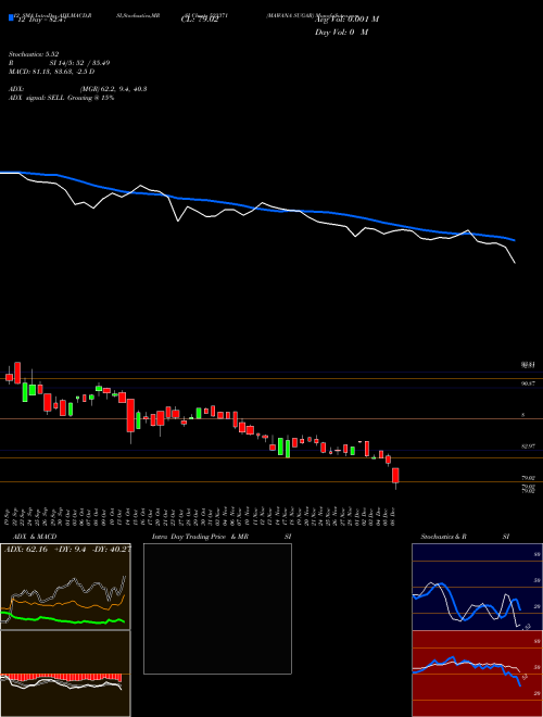 Chart Mawana Sugar (523371)  Technical (Analysis) Reports Mawana Sugar [