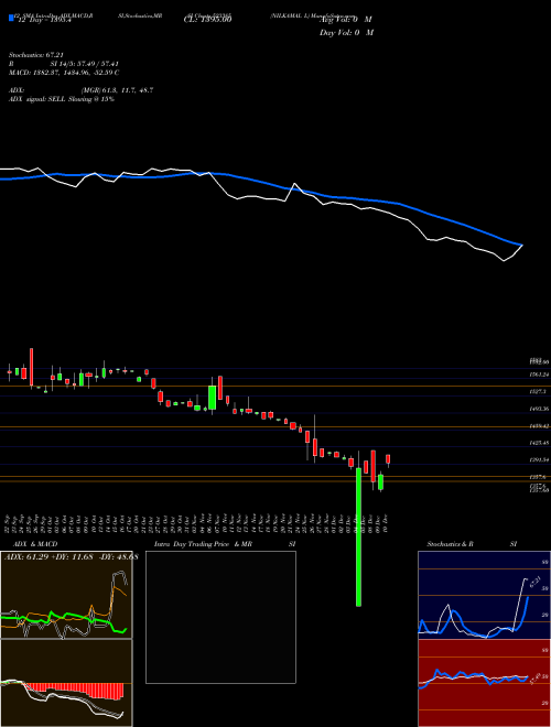 Chart Nilkamal L (523385)  Technical (Analysis) Reports Nilkamal L [