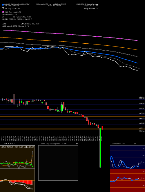 NILKAMAL L 523385 Support Resistance charts NILKAMAL L 523385 BSE