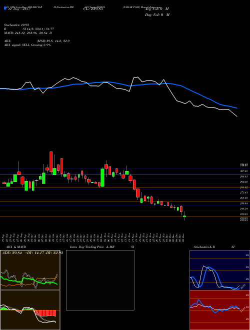 Chart Nahar Poly (523391)  Technical (Analysis) Reports Nahar Poly [