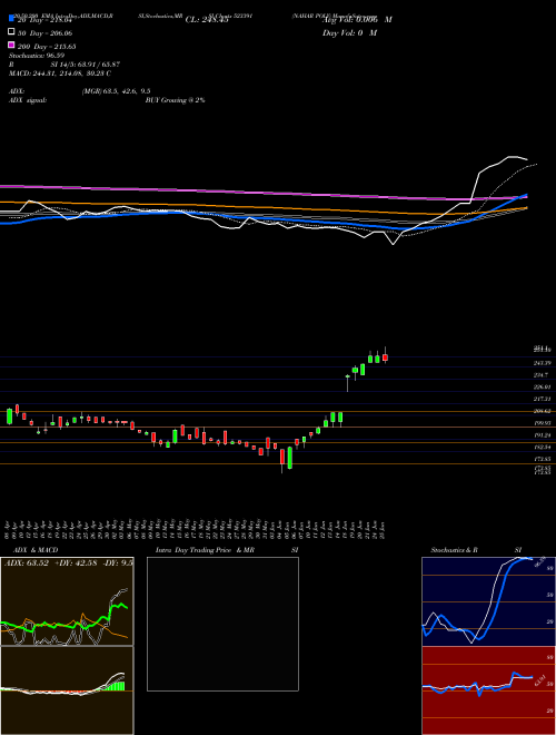 NAHAR POLY 523391 Support Resistance charts NAHAR POLY 523391 BSE