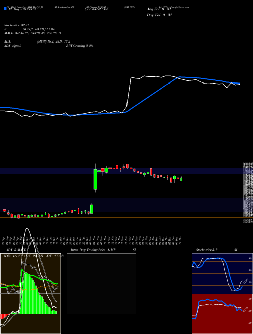 Chart 3m India (523395)  Technical (Analysis) Reports 3m India [