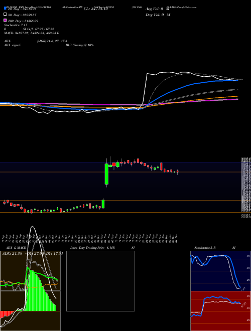 3M INDIA LTD 523395 Support Resistance charts 3M INDIA LTD 523395 BSE