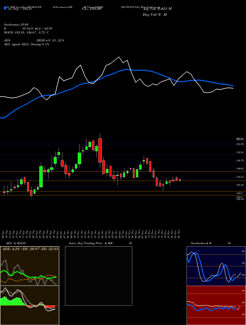 Chart Jm Financial (523405)  Technical (Analysis) Reports Jm Financial [