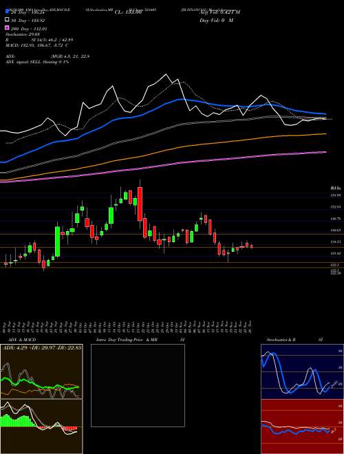 JM FINANCIAL 523405 Support Resistance charts JM FINANCIAL 523405 BSE