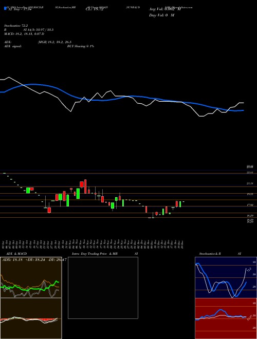 Chart Sunraj Diam (523425)  Technical (Analysis) Reports Sunraj Diam [