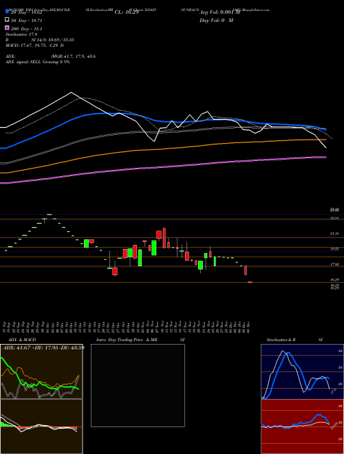 SUNRAJ DIAM. 523425 Support Resistance charts SUNRAJ DIAM. 523425 BSE
