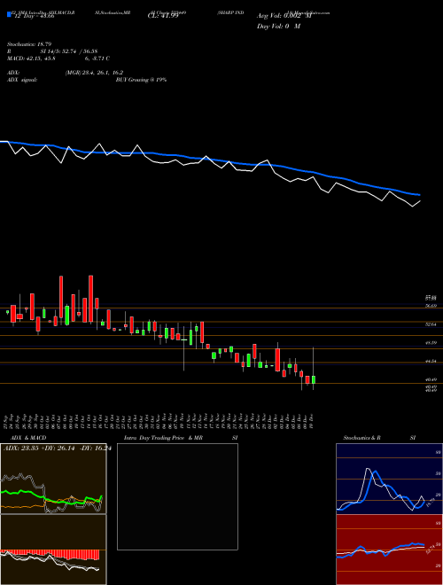 Chart Sharp India (523449)  Technical (Analysis) Reports Sharp India [