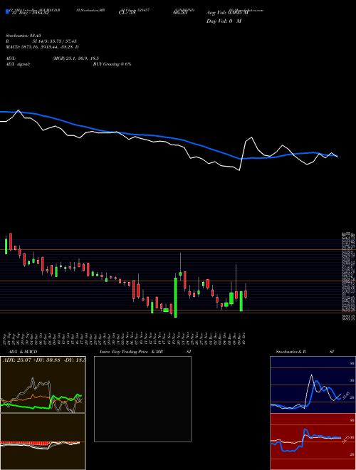 Chart Lindeindia (523457)  Technical (Analysis) Reports Lindeindia [