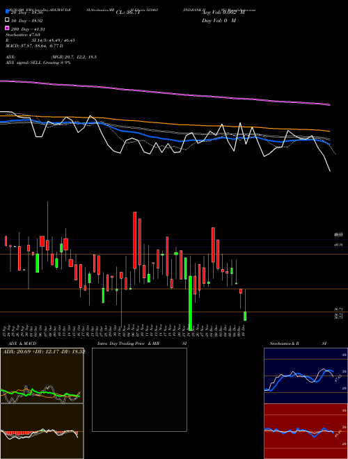 IND.BANK HSG 523465 Support Resistance charts IND.BANK HSG 523465 BSE