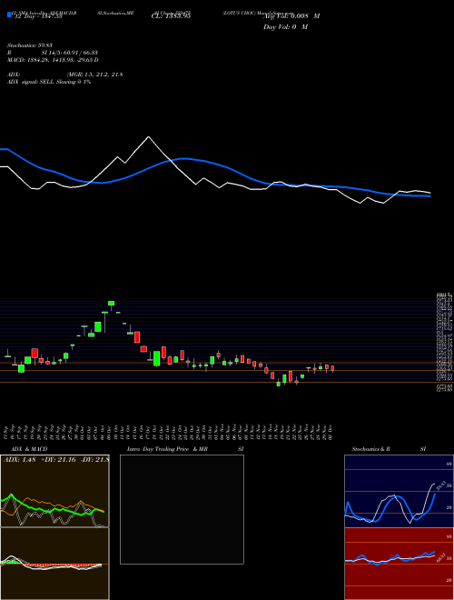 Chart Lotus Choc (523475)  Technical (Analysis) Reports Lotus Choc [