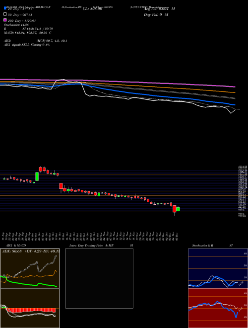 LOTUS CHOC 523475 Support Resistance charts LOTUS CHOC 523475 BSE