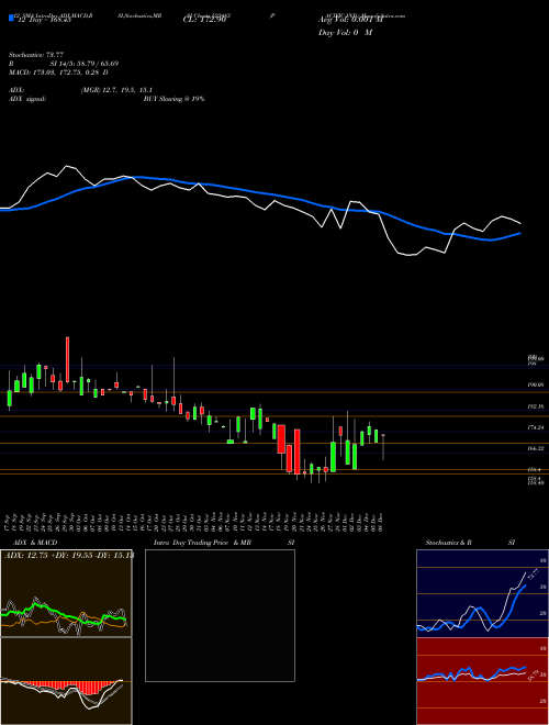 Chart Pacific Ind (523483)  Technical (Analysis) Reports Pacific Ind [
