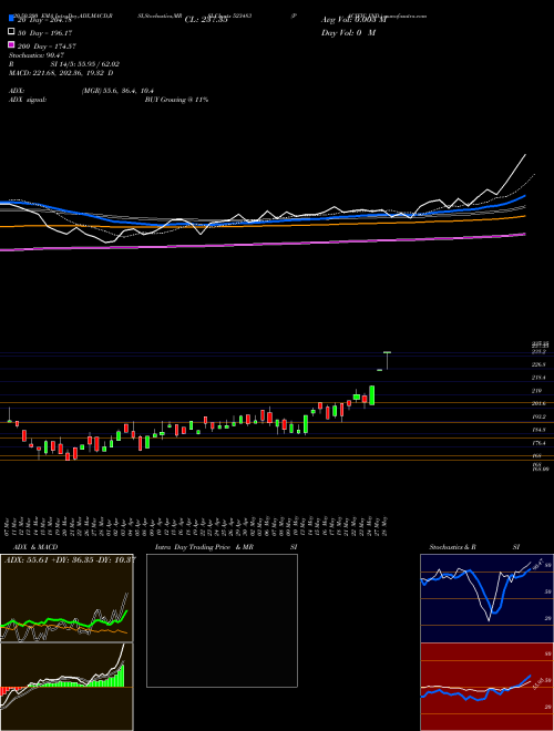 PACIFIC IND. 523483 Support Resistance charts PACIFIC IND. 523483 BSE