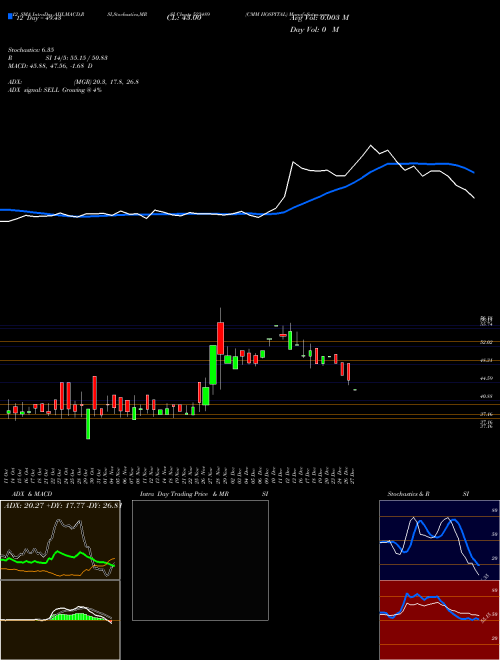 Chart Cmm Hospital (523489)  Technical (Analysis) Reports Cmm Hospital [