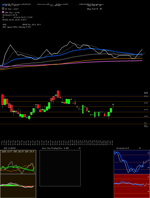CMM HOSPITAL 523489 Support Resistance charts CMM HOSPITAL 523489 BSE