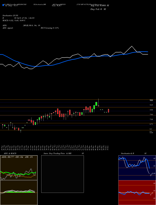 Chart Unif Auto (523519)  Technical (Analysis) Reports Unif Auto [