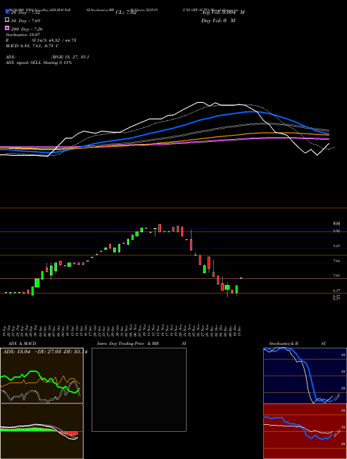 UNI OFF AUTO 523519 Support Resistance charts UNI OFF AUTO 523519 BSE