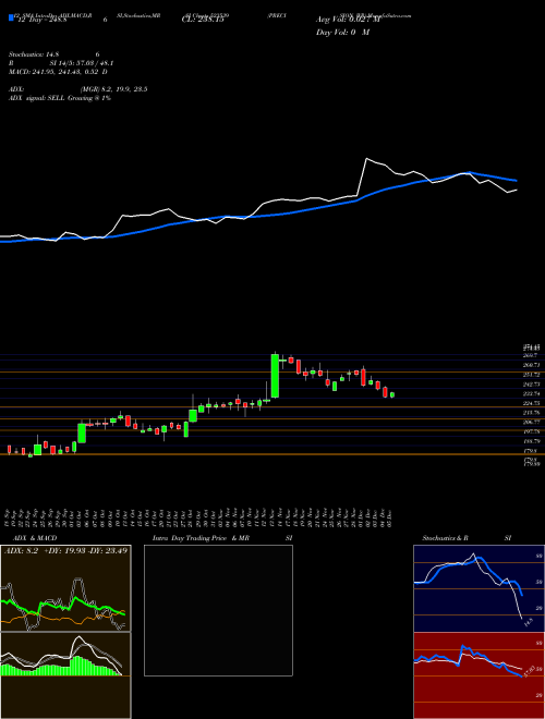 Chart Precision Wr (523539)  Technical (Analysis) Reports Precision Wr [