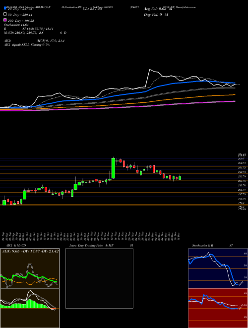 PRECISION WR 523539 Support Resistance charts PRECISION WR 523539 BSE