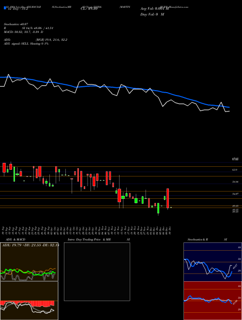 Chart Martin Burn (523566)  Technical (Analysis) Reports Martin Burn [