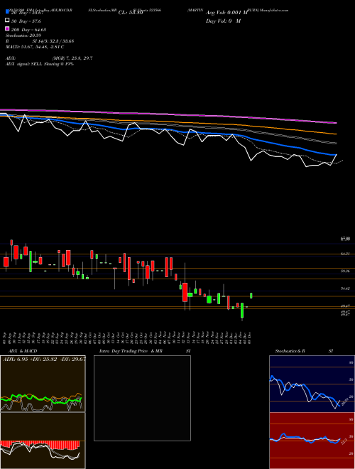 MARTIN BURN 523566 Support Resistance charts MARTIN BURN 523566 BSE