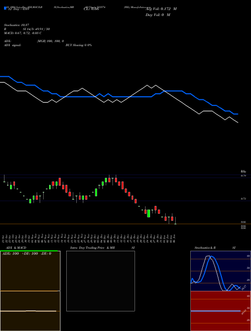 Chart Fel (523574)  Technical (Analysis) Reports Fel [