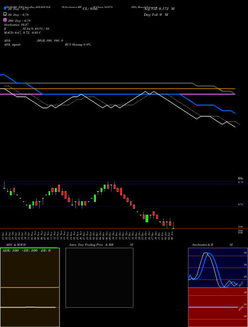 FEL 523574 Support Resistance charts FEL 523574 BSE