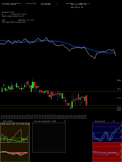 Chart Ind Toners (523586)  Technical (Analysis) Reports Ind Toners [