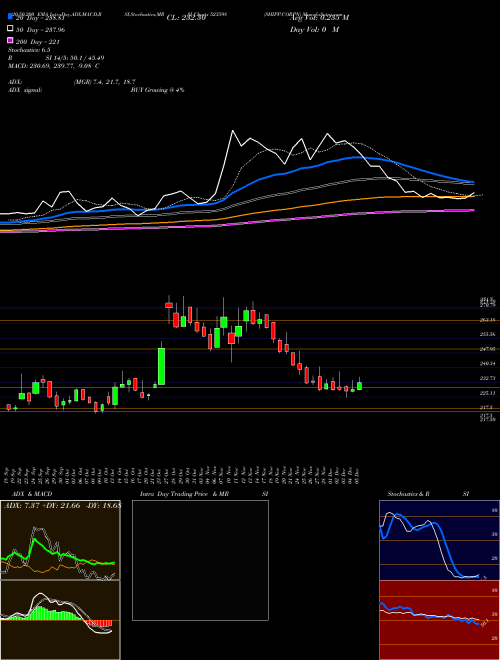 SHIPP.CORPN 523598 Support Resistance charts SHIPP.CORPN 523598 BSE