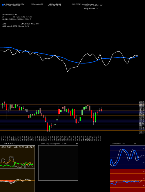 Chart Sika Inter (523606)  Technical (Analysis) Reports Sika Inter [