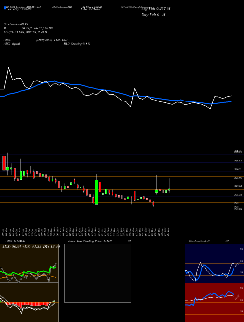 Chart Iti (523610)  Technical (Analysis) Reports Iti [