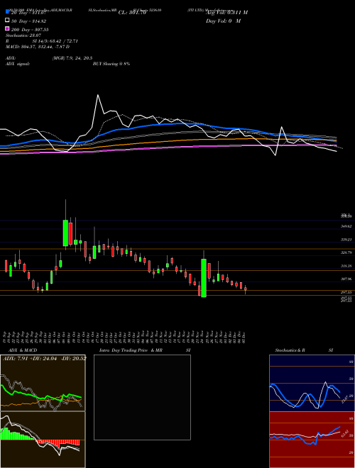ITI LTD. 523610 Support Resistance charts ITI LTD. 523610 BSE