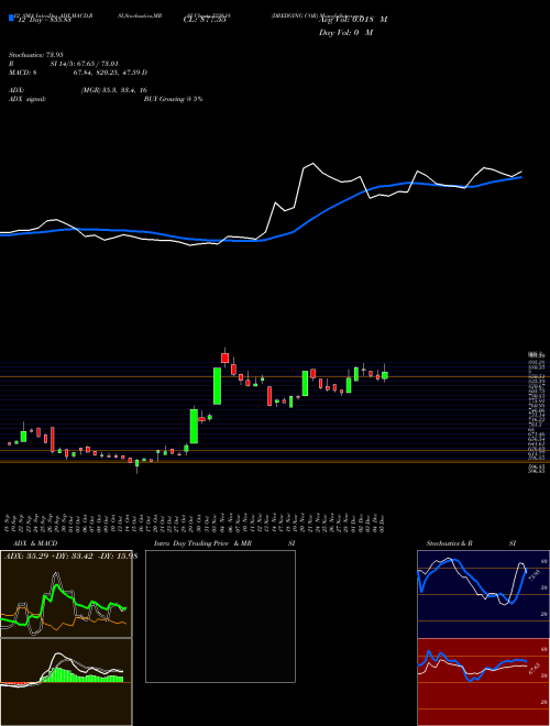 Chart Dredging Cor (523618)  Technical (Analysis) Reports Dredging Cor [