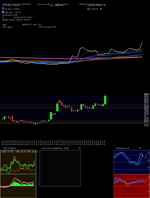 DREDGING COR 523618 Support Resistance charts DREDGING COR 523618 BSE