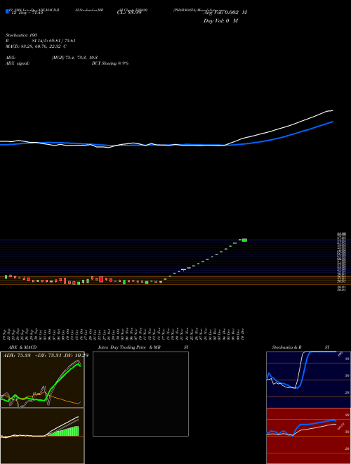 Chart Pharmasia (523620)  Technical (Analysis) Reports Pharmasia [