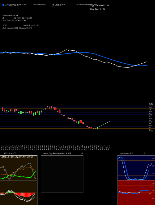 Chart Poddar (523628)  Technical (Analysis) Reports Poddar [