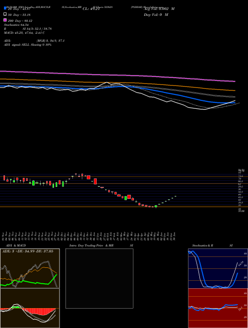 PODDAR 523628 Support Resistance charts PODDAR 523628 BSE
