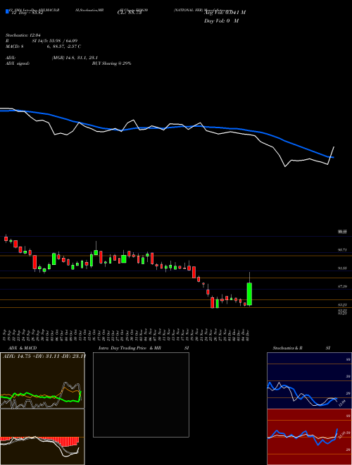 Chart National Fer (523630)  Technical (Analysis) Reports National Fer [