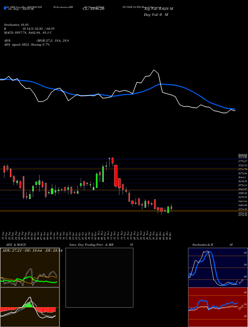 Chart Pi Indus (523642)  Technical (Analysis) Reports Pi Indus [