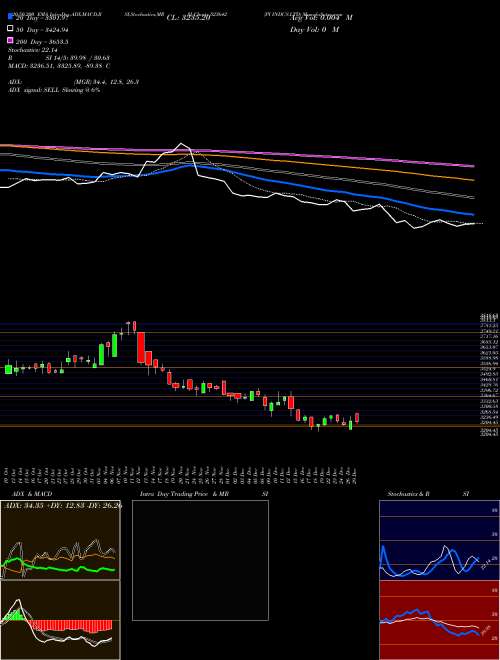 PI INDUS.LTD 523642 Support Resistance charts PI INDUS.LTD 523642 BSE