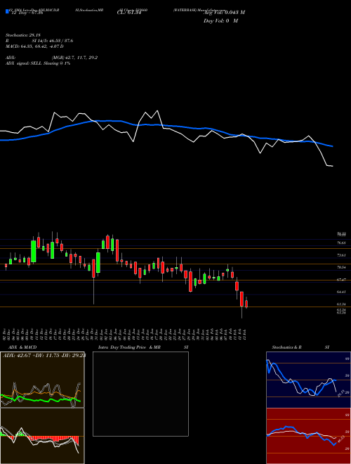 Chart Waterbase (523660)  Technical (Analysis) Reports Waterbase [